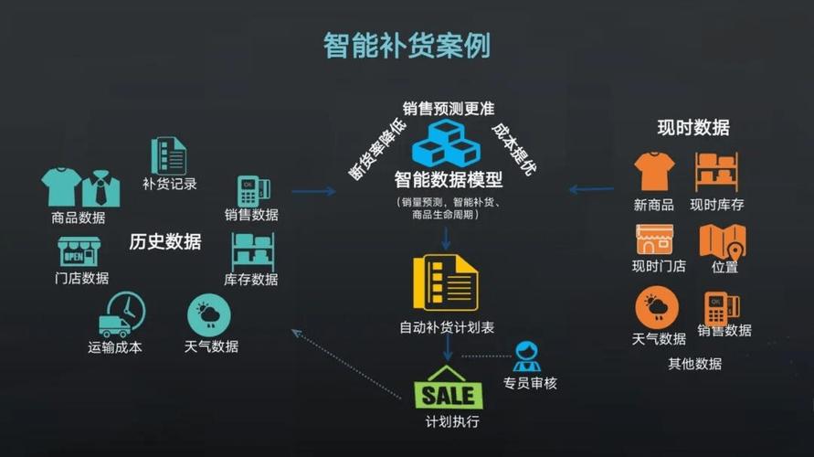 连锁生鲜行业数据中台补货预测逻辑图