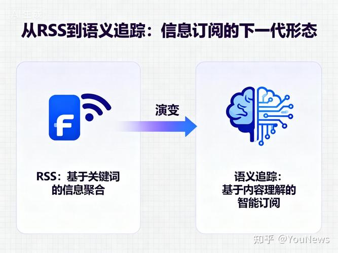 📚 RSS阅读器:夺回信息流的主动权