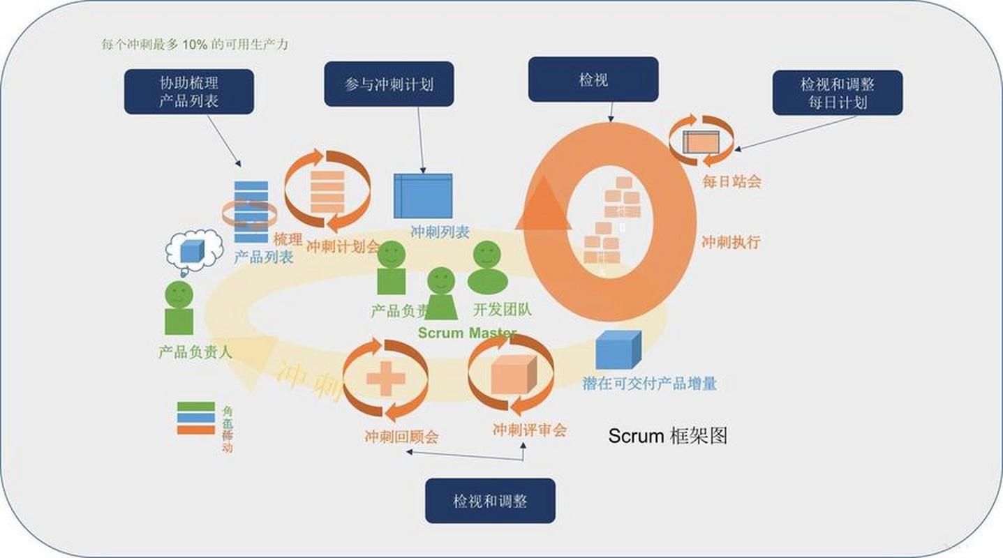 AI辅助敏捷开发迭代循环示意图