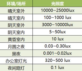 儿童不同场景自然光亮度对比表