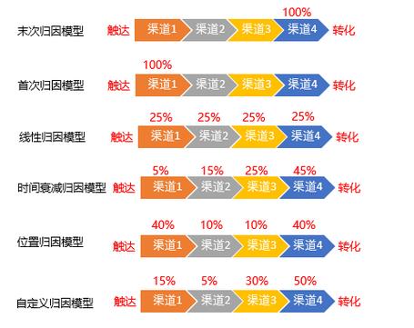 品牌AI声量归因多触点模型示意图