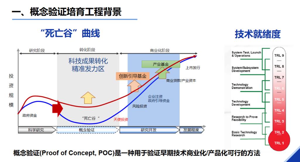 科技成果转化死亡谷中试车间资金缺口示意图