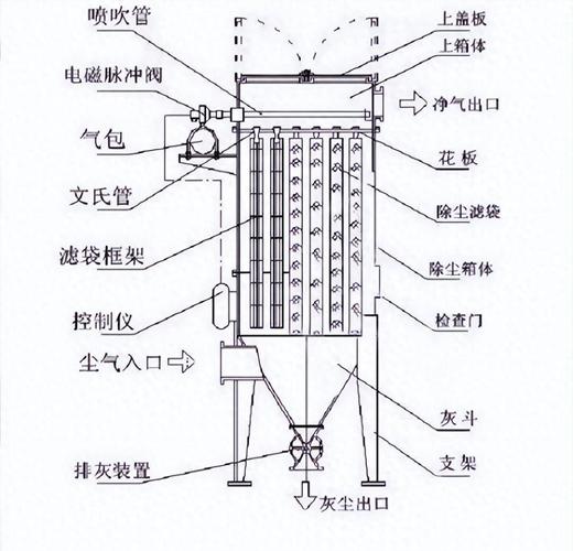 工业粉尘布袋除尘器结构原理图
