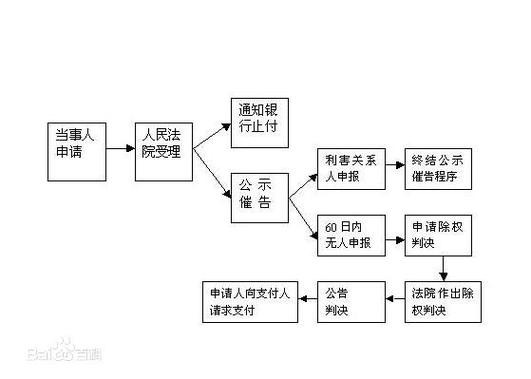 民事诉讼法公示催告程序流程图