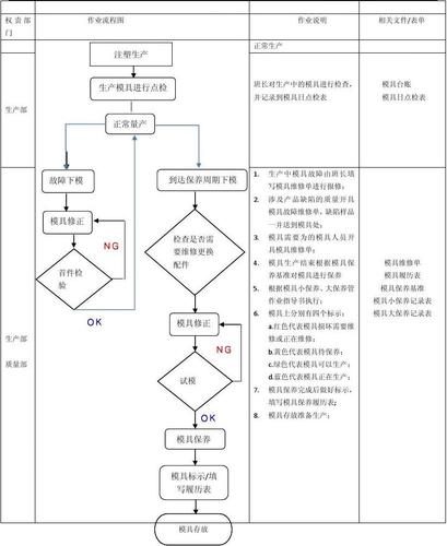 注塑模具日常保养检查点流程图