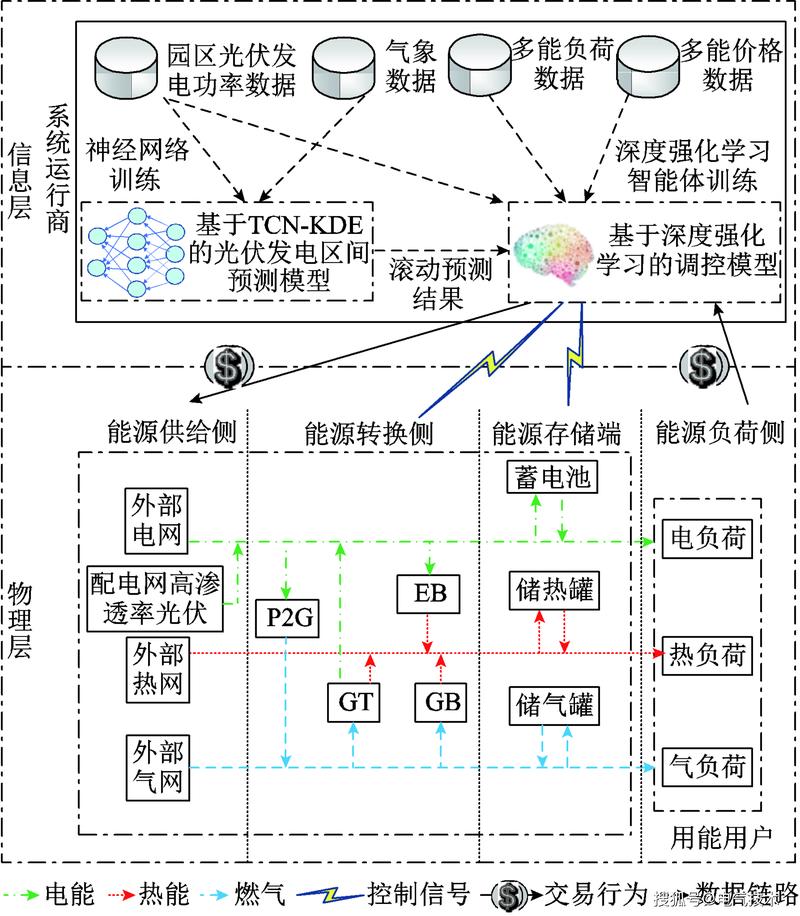 工业园区能耗调度优化算法约束边界图