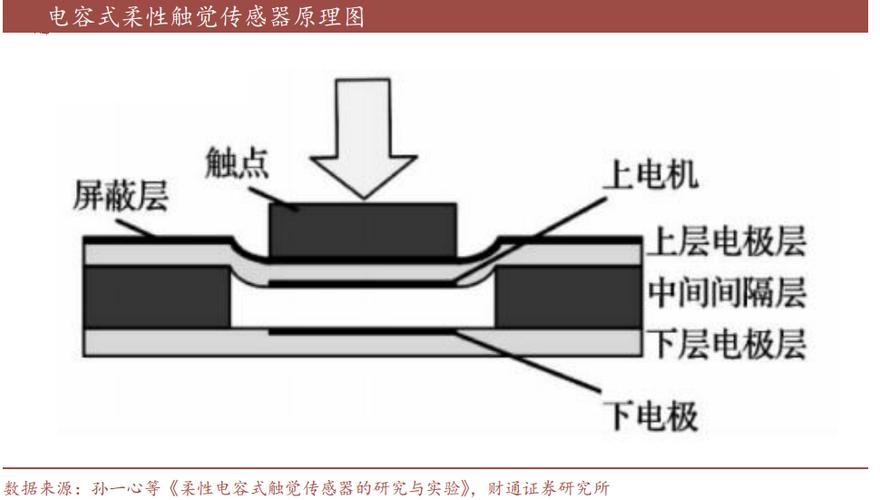 电容触控传感器工作原理演示图