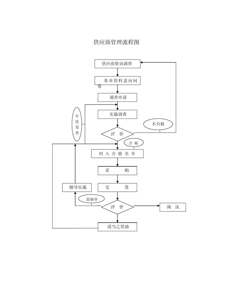 工业企业供应链儿童权利核查流程表