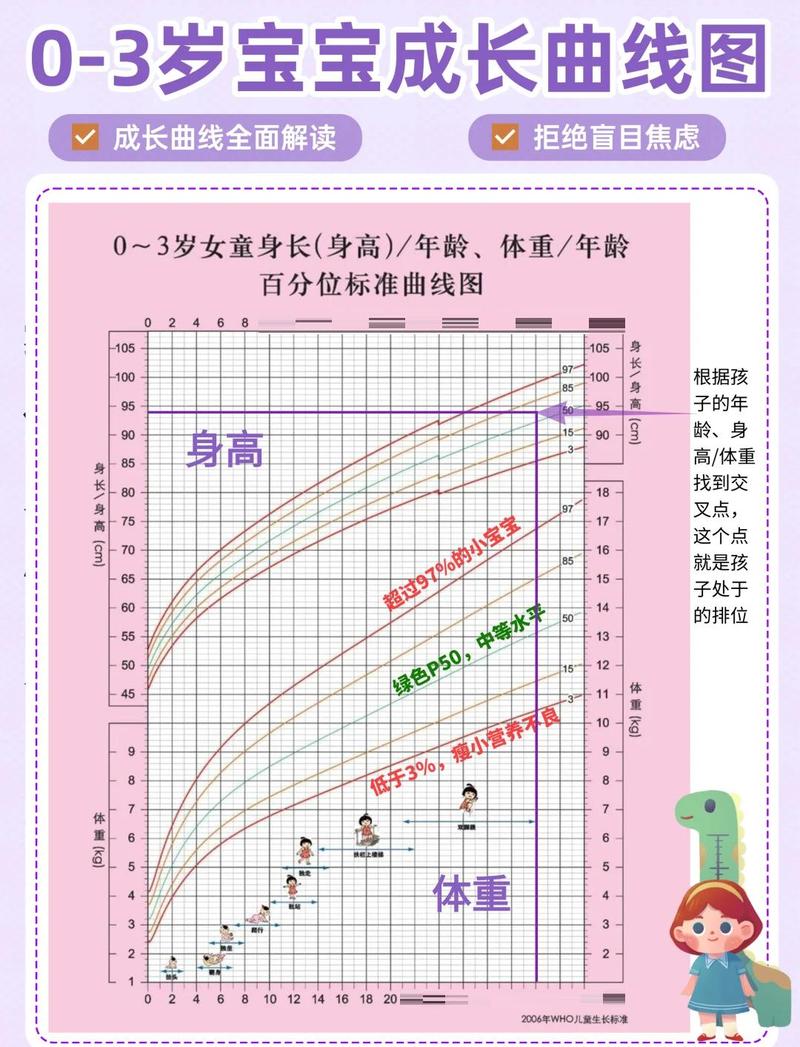 0-6岁儿童生长曲线记录示意图