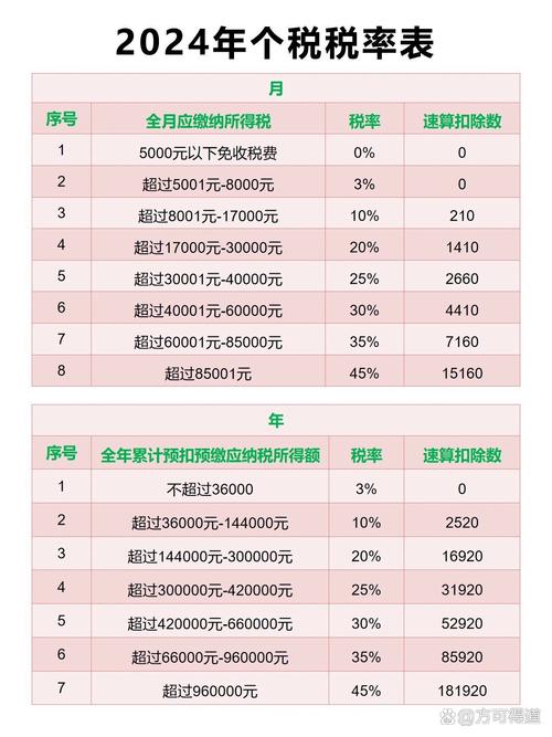 2024个人所得税预扣税率表