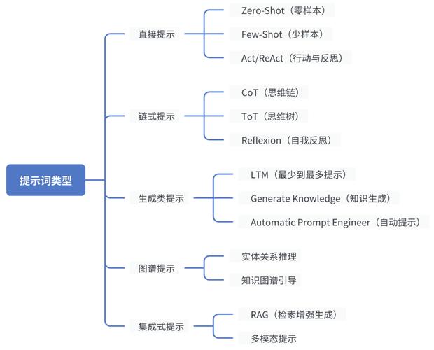 提示词工程入门四要素结构拆解图