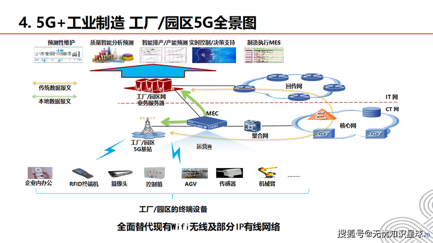 新能源工厂5G网络切片业务划分示意图