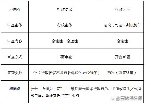行政复议与行政诉讼救济路径对比图
