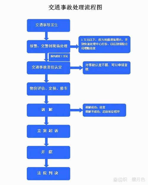 无证驾驶事故责任保险理赔流程图