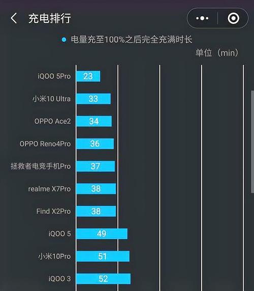 2023年安卓旗舰手机快充速度排行榜对比图