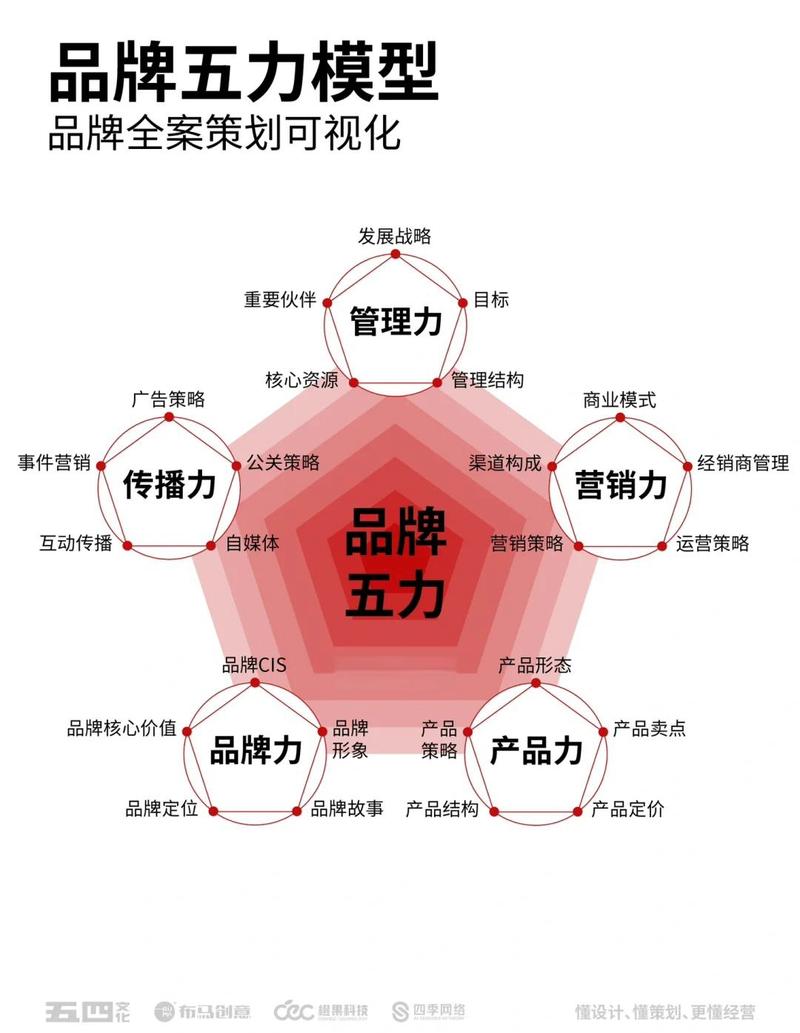 模型要适配流量，不是死守品牌VI
