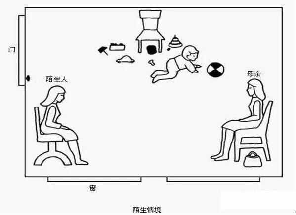 陌生情境实验房间布置示意图