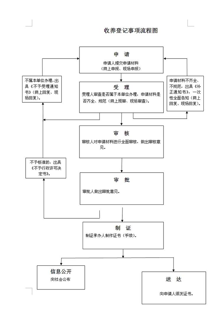 民政局收养登记办理流程图
