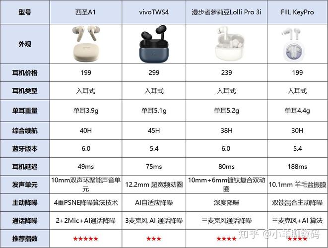 主流无线耳机降噪深度对比实测图