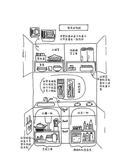 儿童认知概念分层收纳手绘图