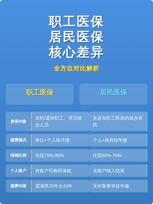居民医保与职工医保核心区别对比表