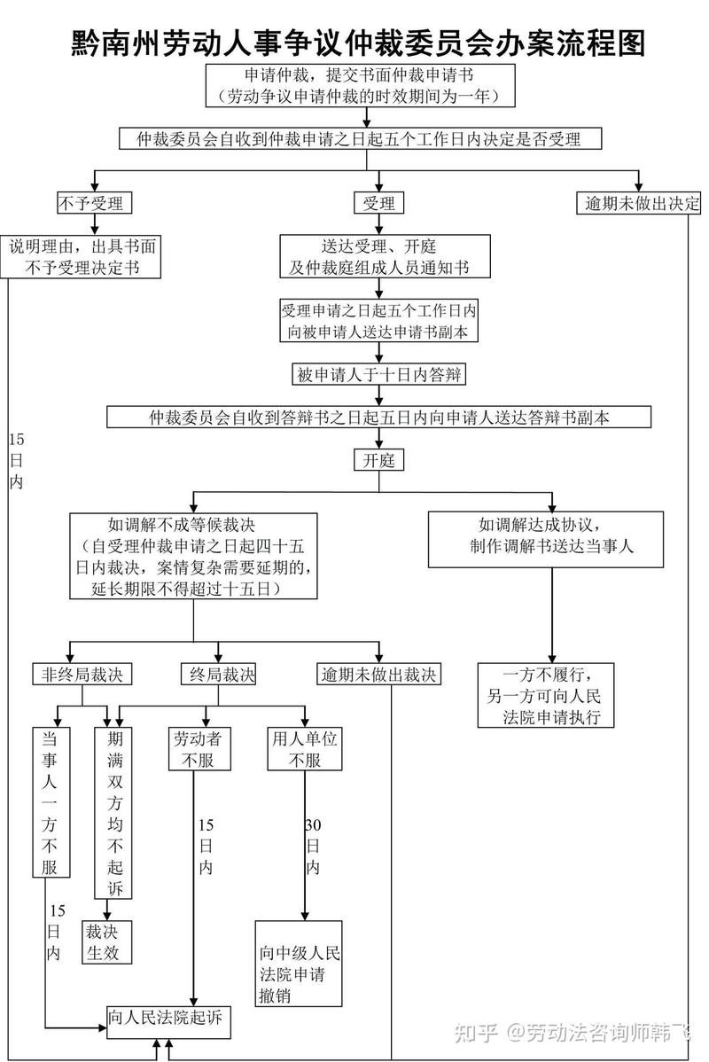 北京劳动仲裁裁决执行流程说明图