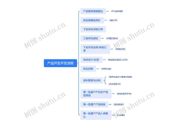 创业产品开发常见流程误区图