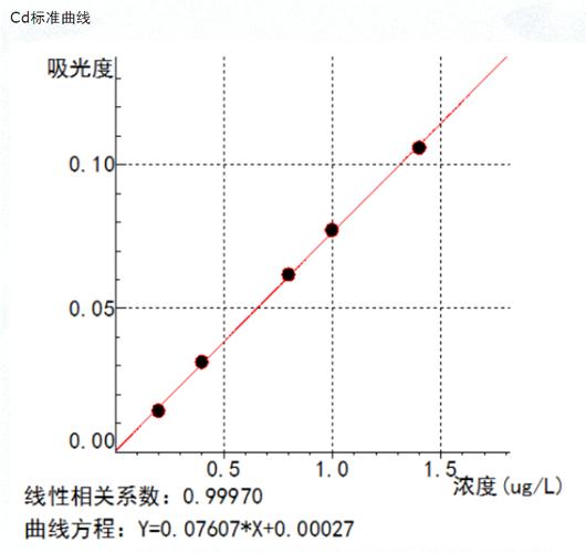 油液光谱分析铁含量趋势变化曲线图