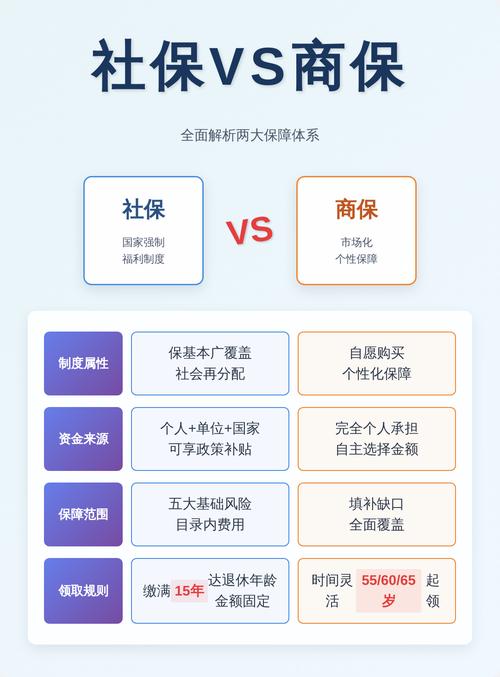 社保与商业保险保障范围对比图