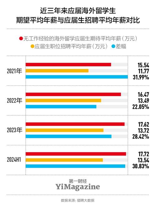 海归回国就业薪资期望与现实对比图