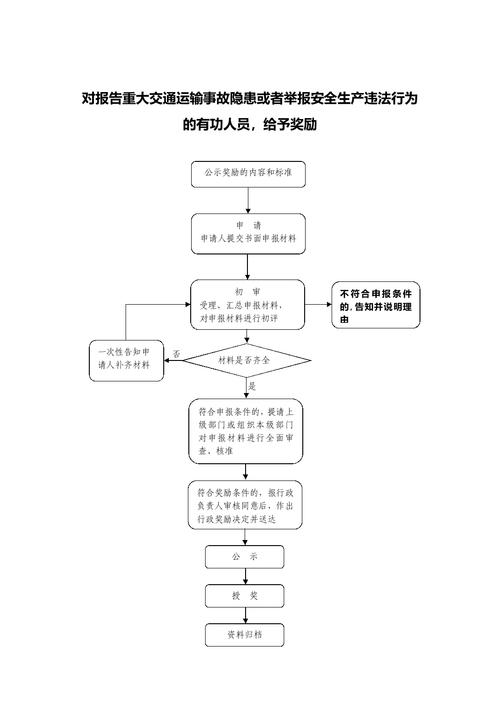 国内举报奖励申领流程步骤示意图