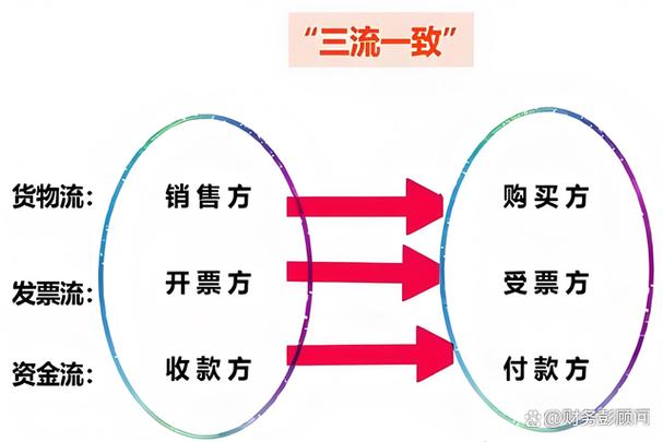 虚开增值税发票三流不一致证据链示意图