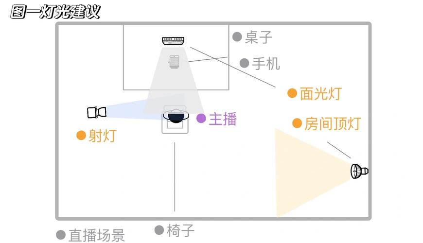 线上面试摄像头与灯光布置示意图