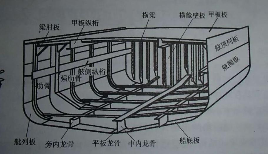 龙骨船和稳向板船结构对比图