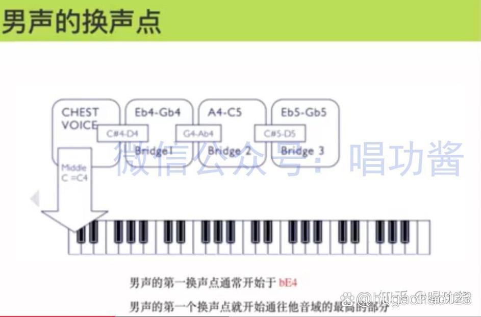 歌手练习找换声点示意图