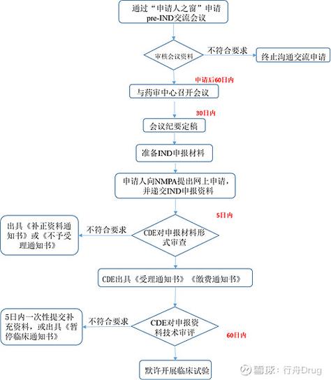 国内创新药医保风险共担安排流程图