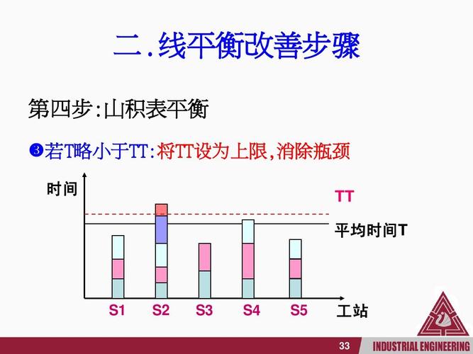 生产线平衡山积图与改善对比