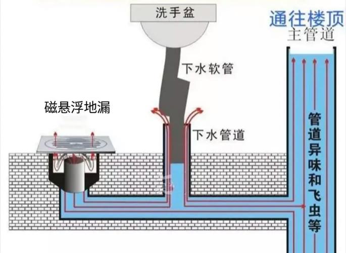 卫生间地漏存水弯结构检修图