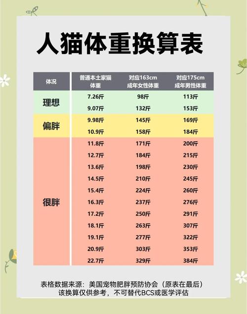不同品种成年犬猫体重参考范围表