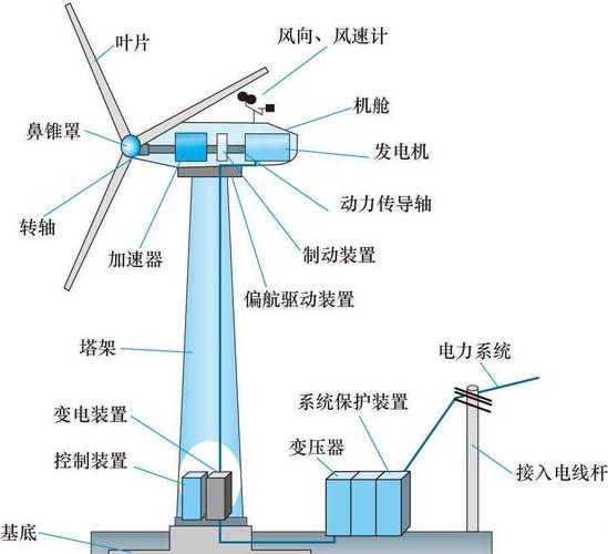 生物启发算法优化风电场叶片布局示意图