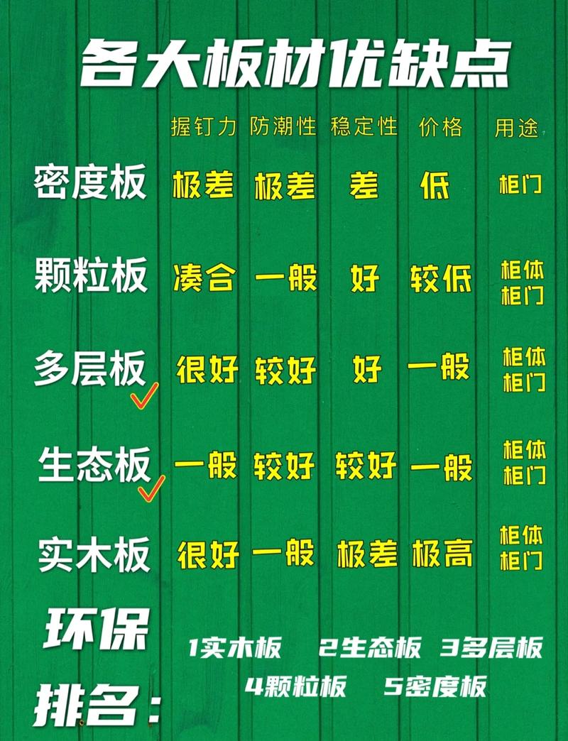 家装绿色装修板材选择对比图