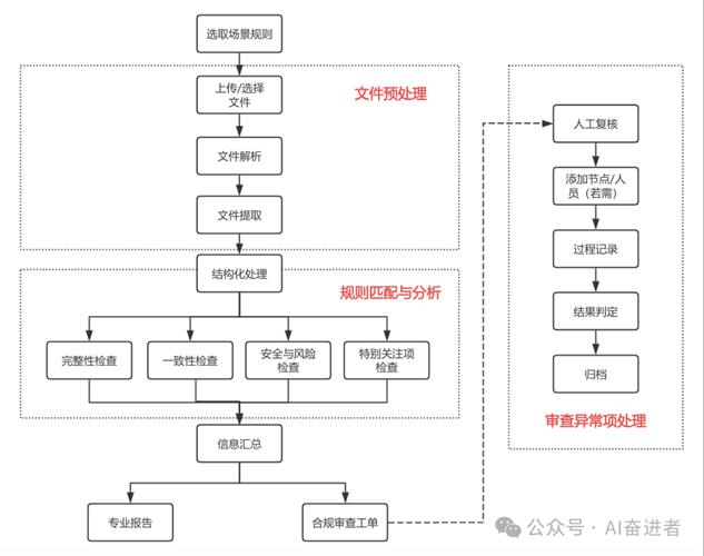 互联网平台算法歧视合规审查流程图