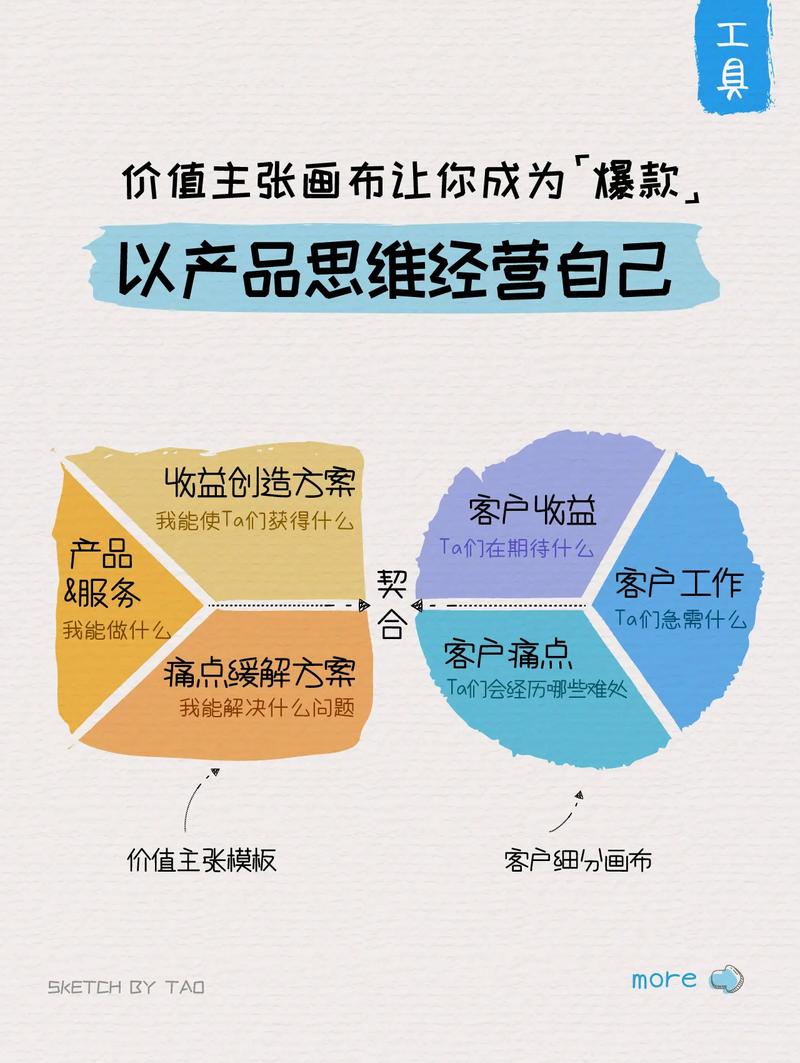 品牌营销心智定位价值主张画布图