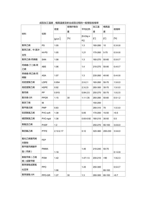 塑料模具设计收缩率对比参数表