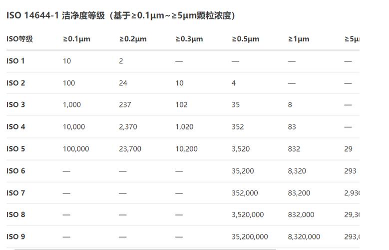 洁净室ISO等级颗粒浓度对照表
