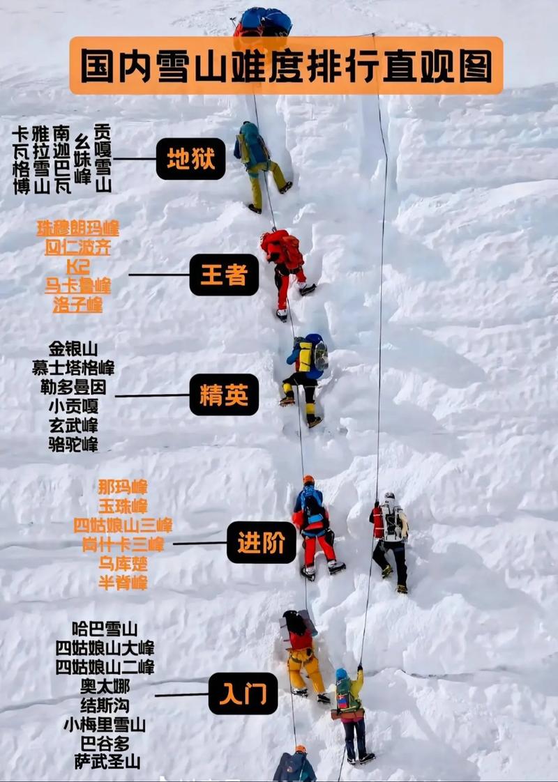 不同难度级别登山场景对比图