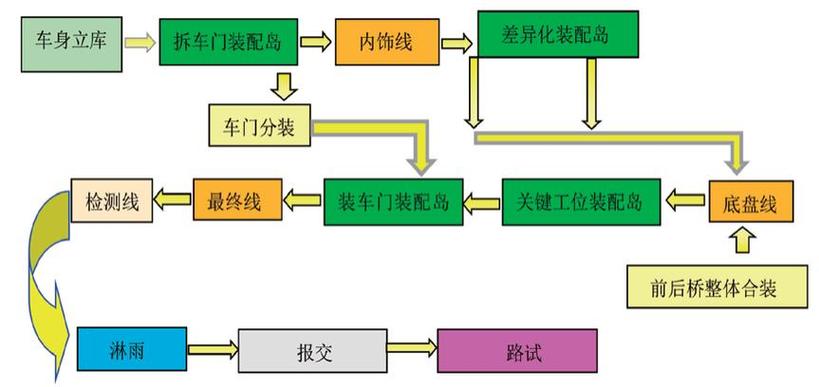 汽车总装工位MTM动作分解示意图
