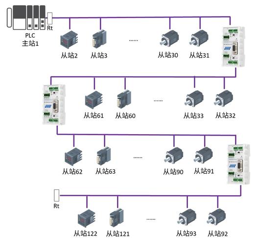 工业现场PROFIBUS_DP网络拓扑接线示意