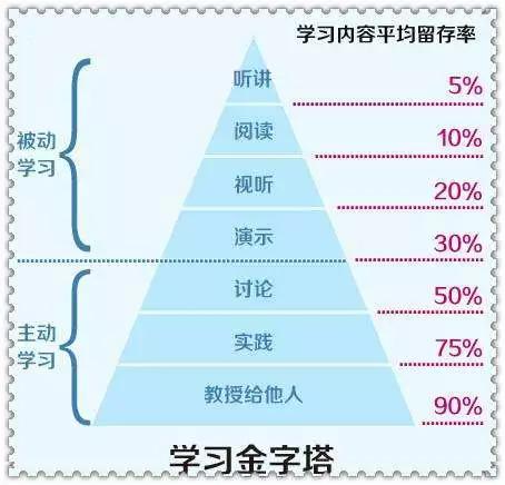学习金字塔被动学习主动学习留存率对比图