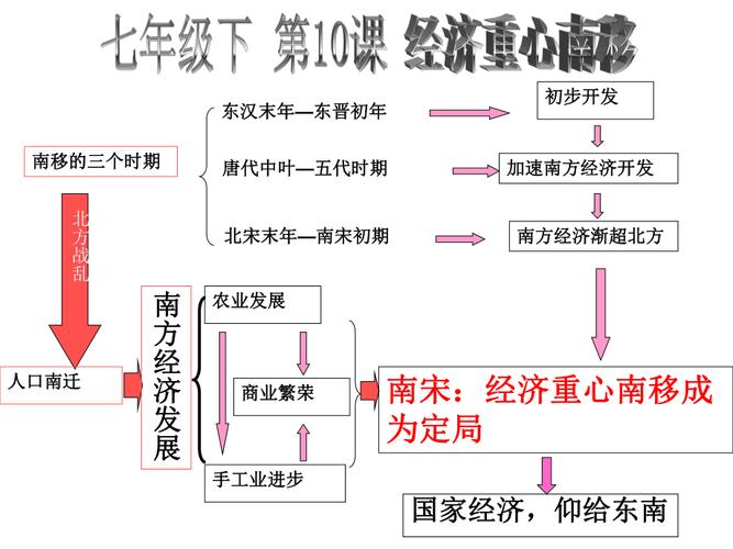 中国古代经济重心南移时间线梳理图